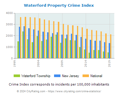 Waterford Township Property Crime vs. State and National Per Capita