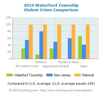 Waterford Township Violent Crime vs. State and National Comparison