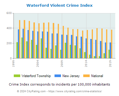 Waterford Township Violent Crime vs. State and National Per Capita