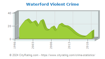 Waterford Township Violent Crime