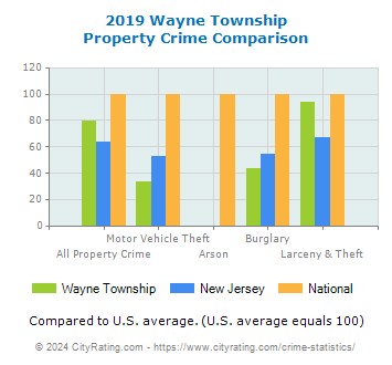 Wayne Township Property Crime vs. State and National Comparison