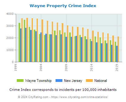 Wayne Township Property Crime vs. State and National Per Capita