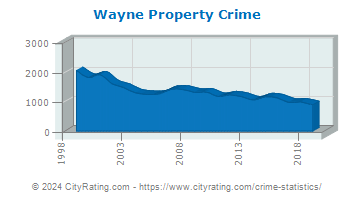 Wayne Township Property Crime