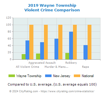 Wayne Township Violent Crime vs. State and National Comparison