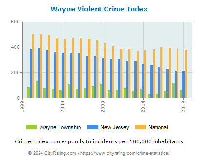 Wayne Township Violent Crime vs. State and National Per Capita
