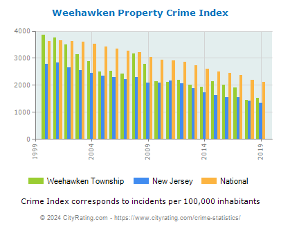 Weehawken Township Property Crime vs. State and National Per Capita