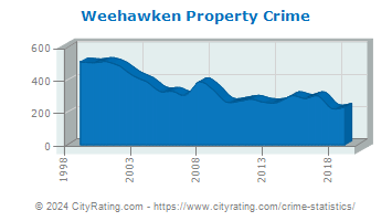 Weehawken Township Property Crime