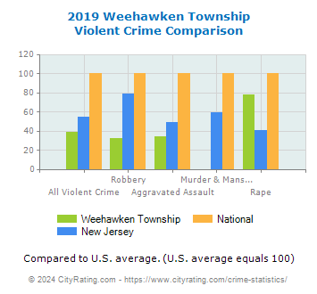 Weehawken Township Violent Crime vs. State and National Comparison