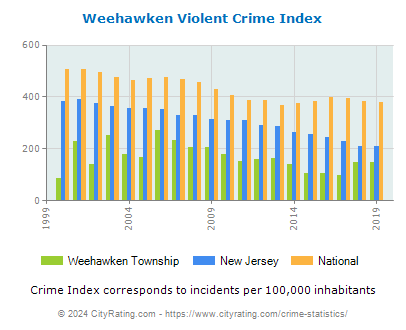 Weehawken Township Violent Crime vs. State and National Per Capita