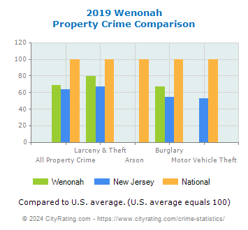Wenonah Property Crime vs. State and National Comparison