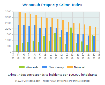 Wenonah Property Crime vs. State and National Per Capita