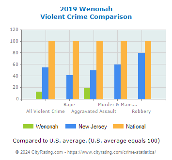 Wenonah Violent Crime vs. State and National Comparison