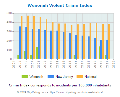 Wenonah Violent Crime vs. State and National Per Capita