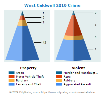 West Caldwell Township Crime 2019