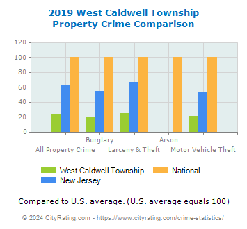 West Caldwell Township Property Crime vs. State and National Comparison