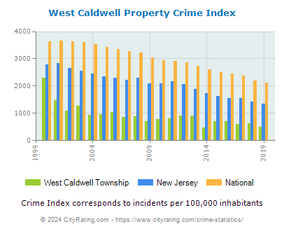 West Caldwell Township Property Crime vs. State and National Per Capita