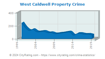 West Caldwell Township Property Crime