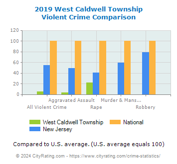 West Caldwell Township Violent Crime vs. State and National Comparison