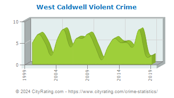 West Caldwell Township Violent Crime