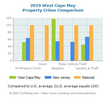 West Cape May Property Crime vs. State and National Comparison