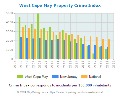 West Cape May Property Crime vs. State and National Per Capita