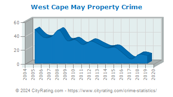 West Cape May Property Crime