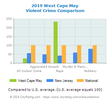 West Cape May Violent Crime vs. State and National Comparison