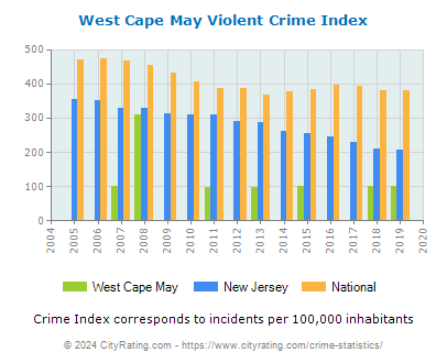 West Cape May Violent Crime vs. State and National Per Capita