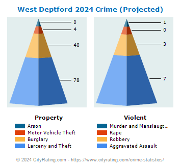 West Deptford Township Crime 2024