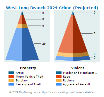 West Long Branch Crime 2024