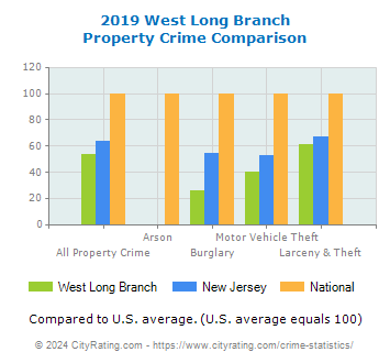 West Long Branch Property Crime vs. State and National Comparison