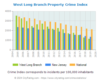 West Long Branch Property Crime vs. State and National Per Capita