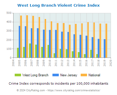 West Long Branch Violent Crime vs. State and National Per Capita