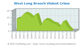 West Long Branch Violent Crime