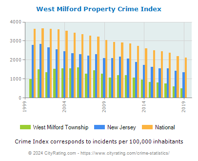 West Milford Township Property Crime vs. State and National Per Capita
