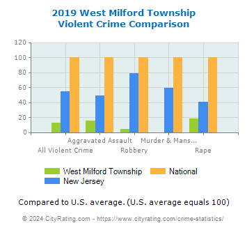 West Milford Township Violent Crime vs. State and National Comparison