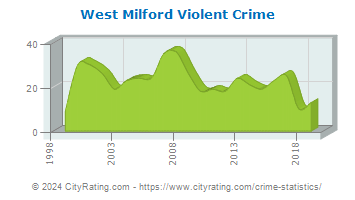 West Milford Township Violent Crime