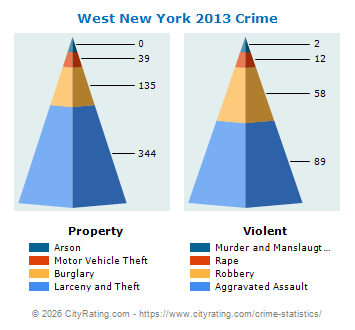 West New York Crime 2013