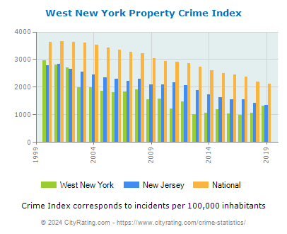West New York Property Crime vs. State and National Per Capita