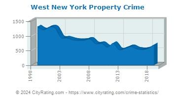 West New York Property Crime