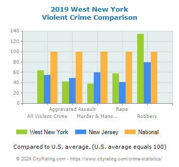West New York Violent Crime vs. State and National Comparison