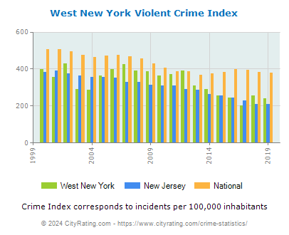 West New York Violent Crime vs. State and National Per Capita