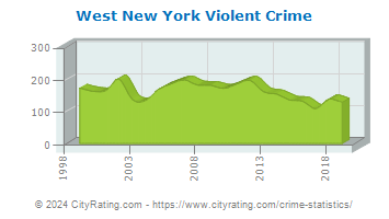 West New York Violent Crime