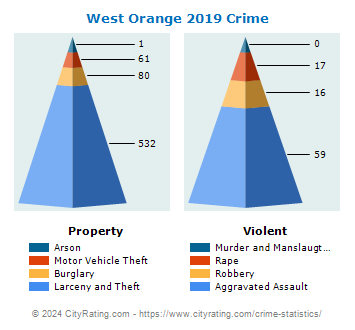 West Orange Crime 2019