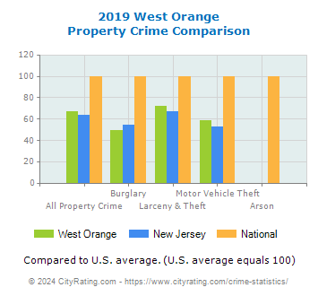 West Orange Property Crime vs. State and National Comparison