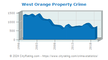 West Orange Property Crime