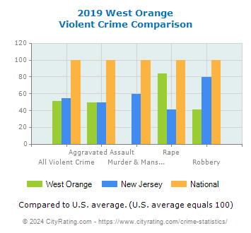West Orange Violent Crime vs. State and National Comparison