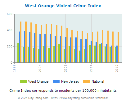 West Orange Violent Crime vs. State and National Per Capita