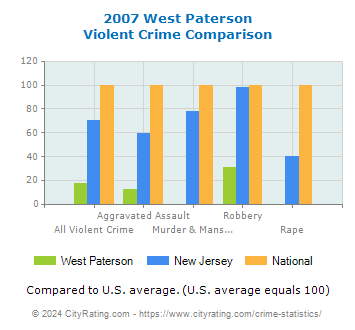 West Paterson Violent Crime vs. State and National Comparison