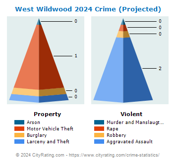 West Wildwood Crime 2024